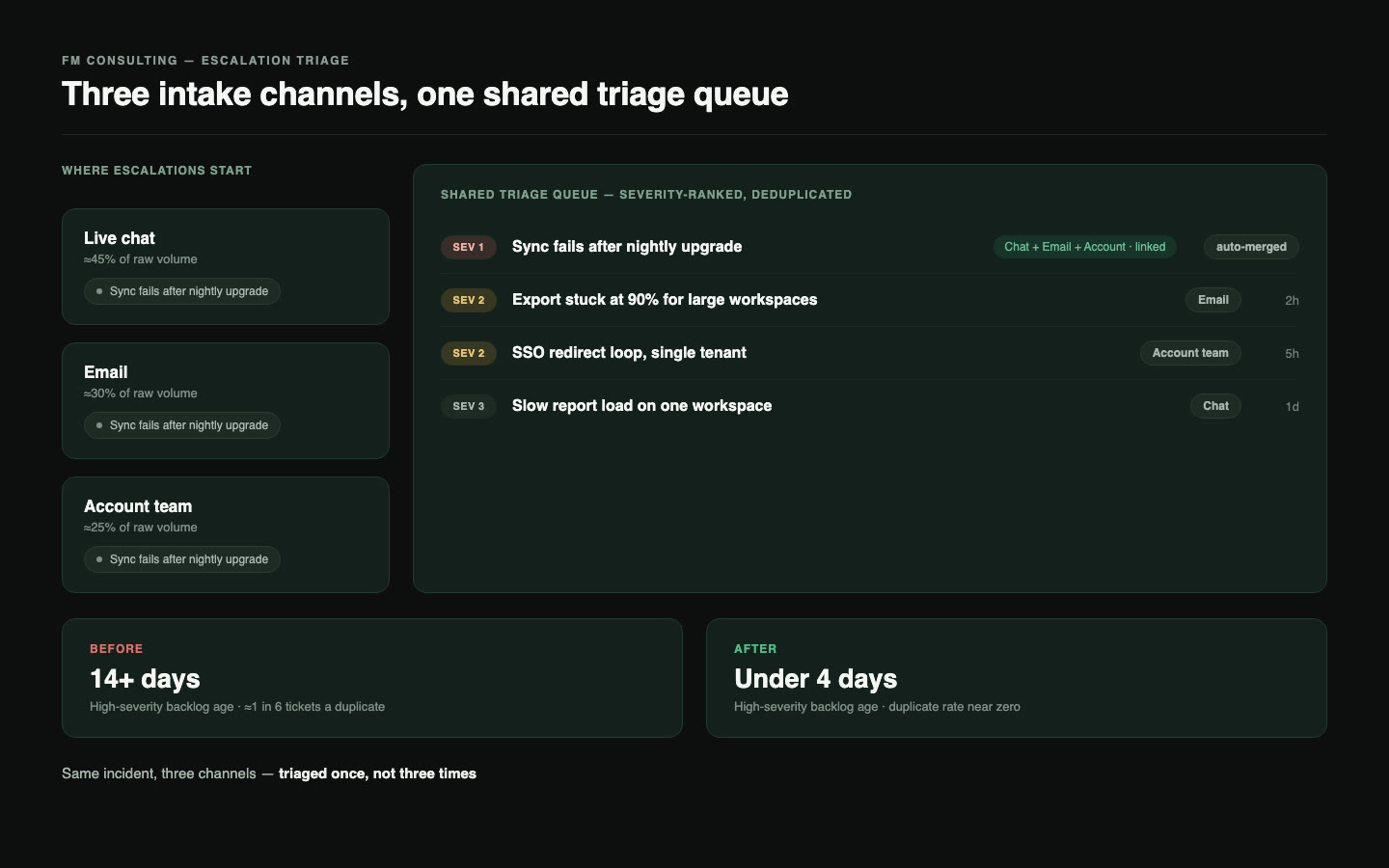 A shared triage queue showing escalations originating from chat, email, and account-manager channels consolidated into one severity-ranked list, with duplicate tickets linked rather than tracked separately