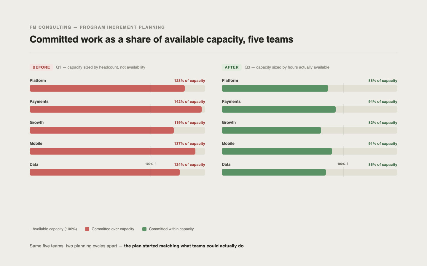 Five teams' committed work as a share of available capacity, before planning reset (overcommitted) and after (right-sized)