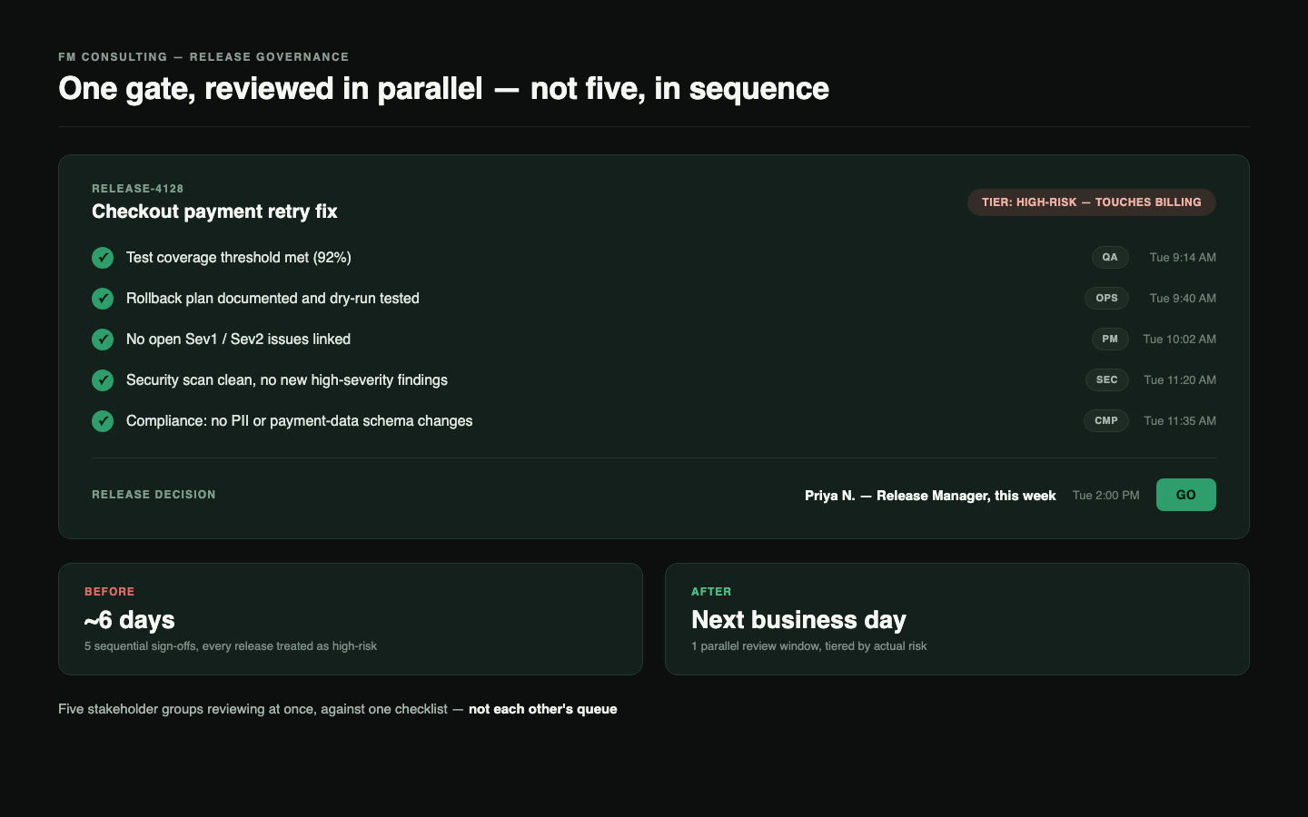 A release readiness gate showing a short checklist certified in parallel by reviewers, a risk tier, and a single named release manager's go decision